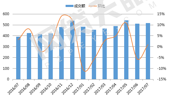 7月北京网贷报告：趋势回归，多指标上调2