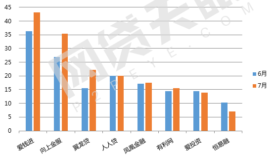 7月北京网贷报告：趋势回归，多指标上调5