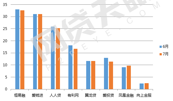 7月北京网贷报告：趋势回归，多指标上调7