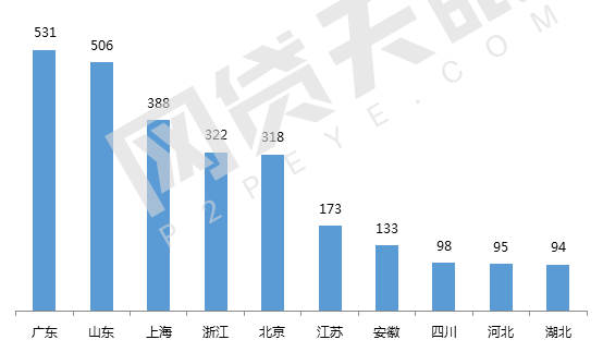 7月北京网贷报告：趋势回归，多指标上调3