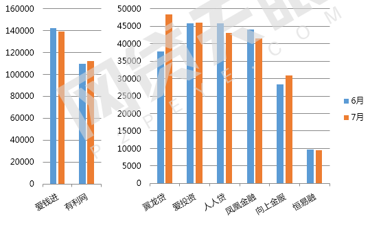 7月北京网贷报告：趋势回归，多指标上调9