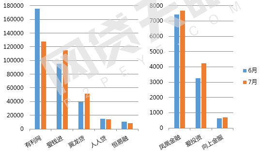 7月北京网贷报告：趋势回归，多指标上调8