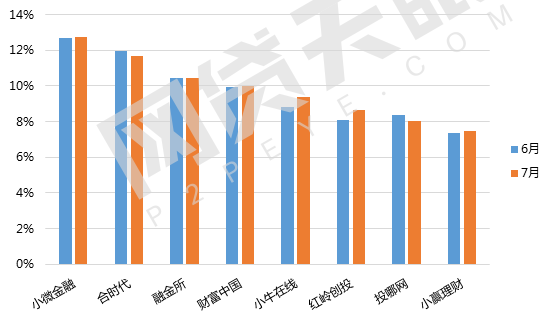 7月深圳网贷报告：区域量级不减，本月新增3平台4