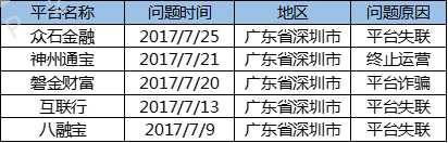 7月深圳网贷报告：区域量级不减，本月新增3平台2