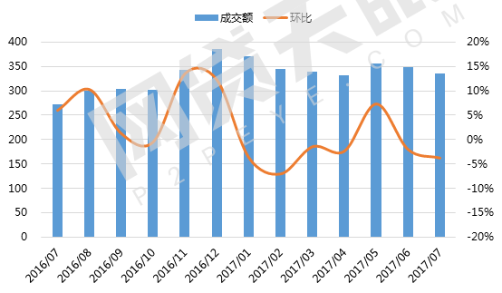 7月深圳网贷报告：区域量级不减，本月新增3平台1