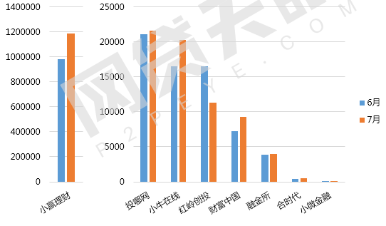7月深圳网贷报告：区域量级不减，本月新增3平台6