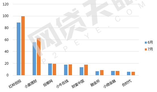 7月深圳网贷报告：区域量级不减，本月新增3平台3