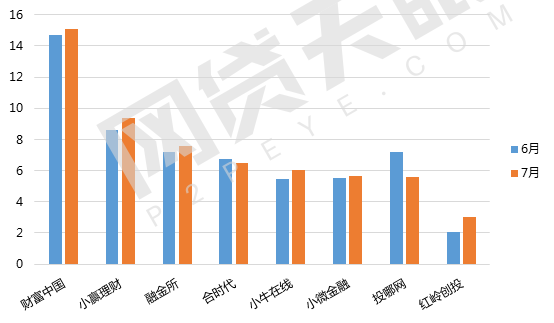 7月深圳网贷报告：区域量级不减，本月新增3平台5