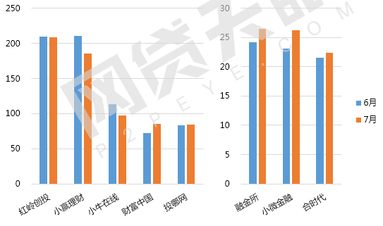 7月深圳网贷报告：区域量级不减，本月新增3平台8