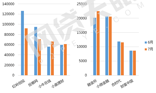 7月深圳网贷报告：区域量级不减，本月新增3平台7
