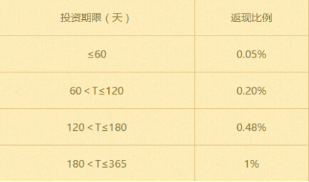 票据宝上线818发财月活动_最高返现1%