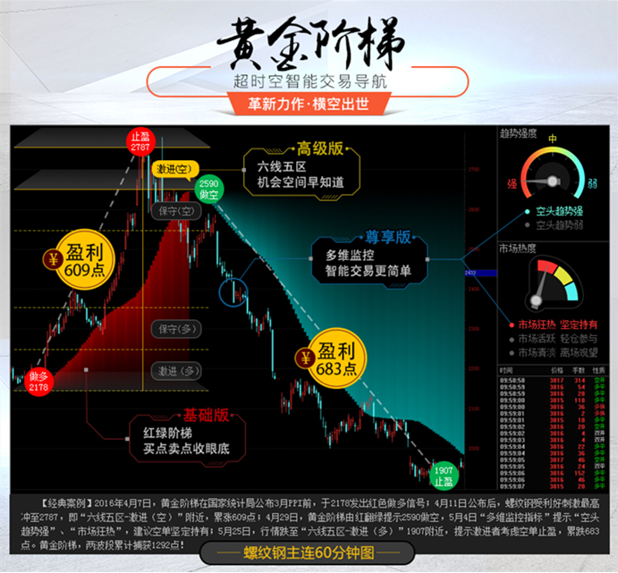 “黄金阶梯”面市开启期货投资智能新时代