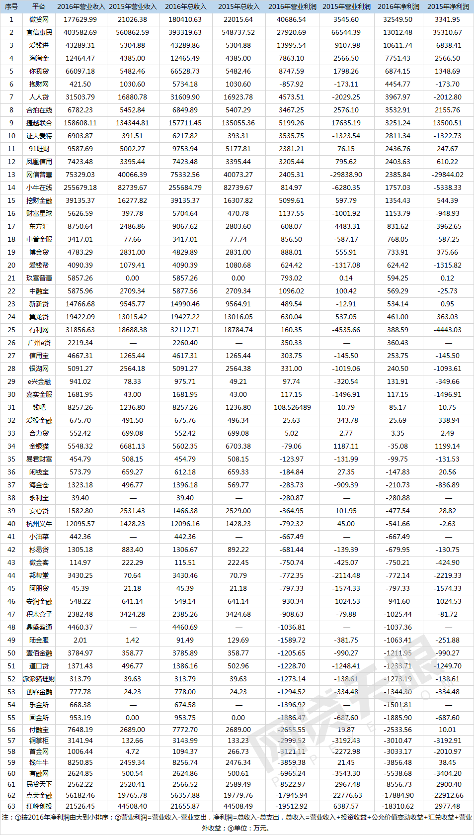 2016年互金财报分析：盈利企业增多，行业总体利好2