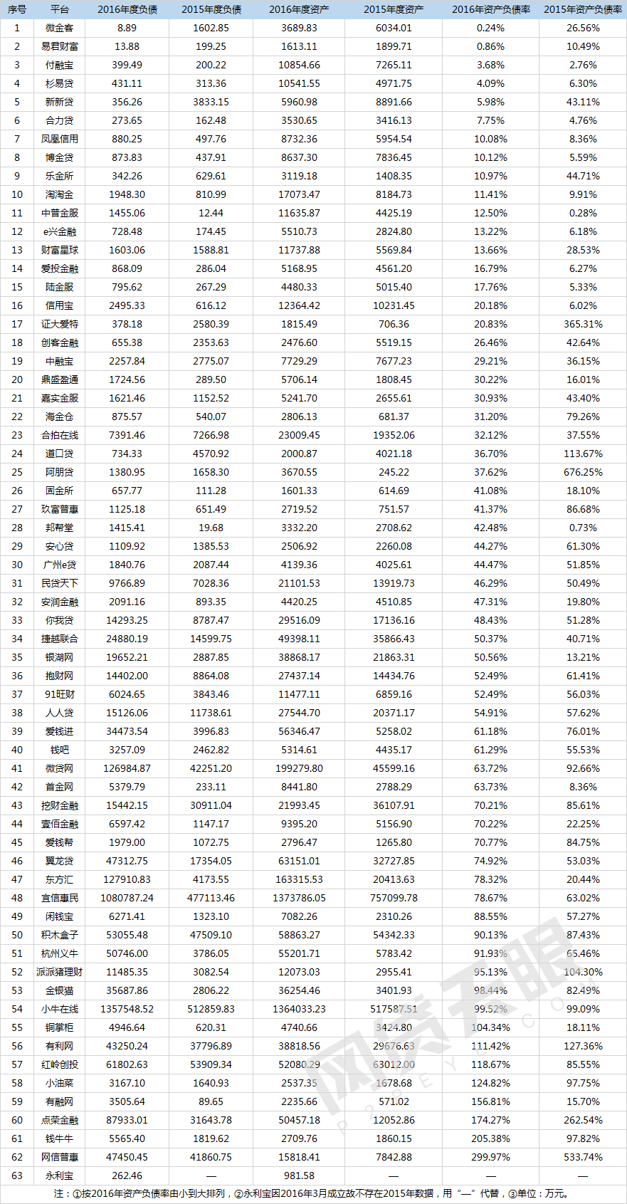 2016年互金财报分析：盈利企业增多，行业总体利好7