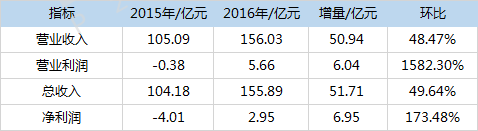 2016年互金财报分析：盈利企业增多，行业总体利好3