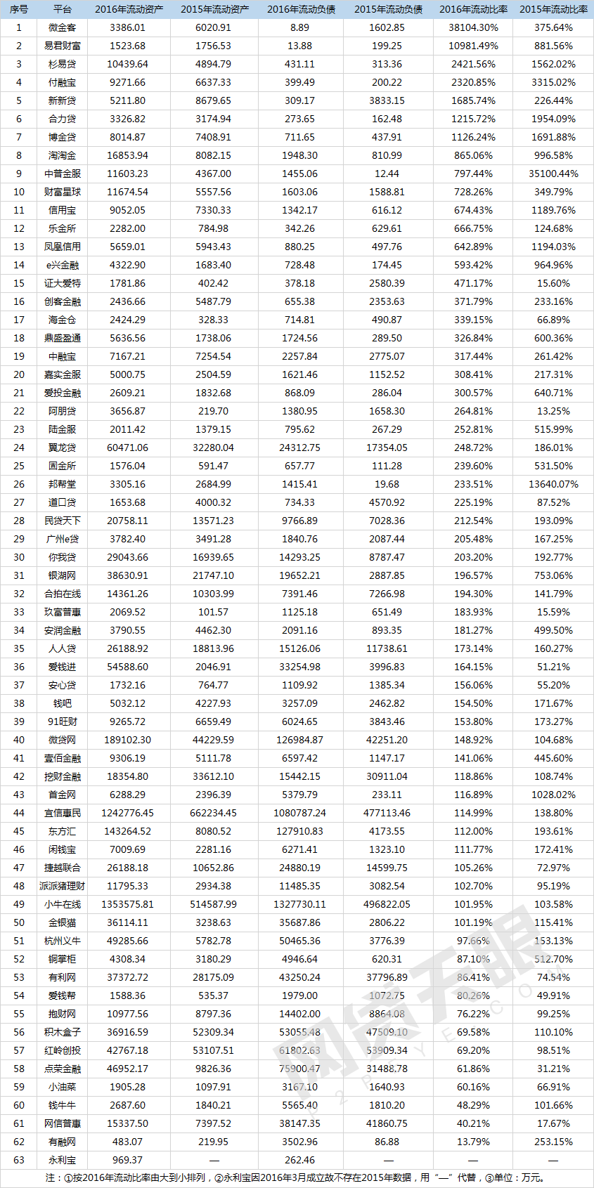 2016年互金财报分析：盈利企业增多，行业总体利好9