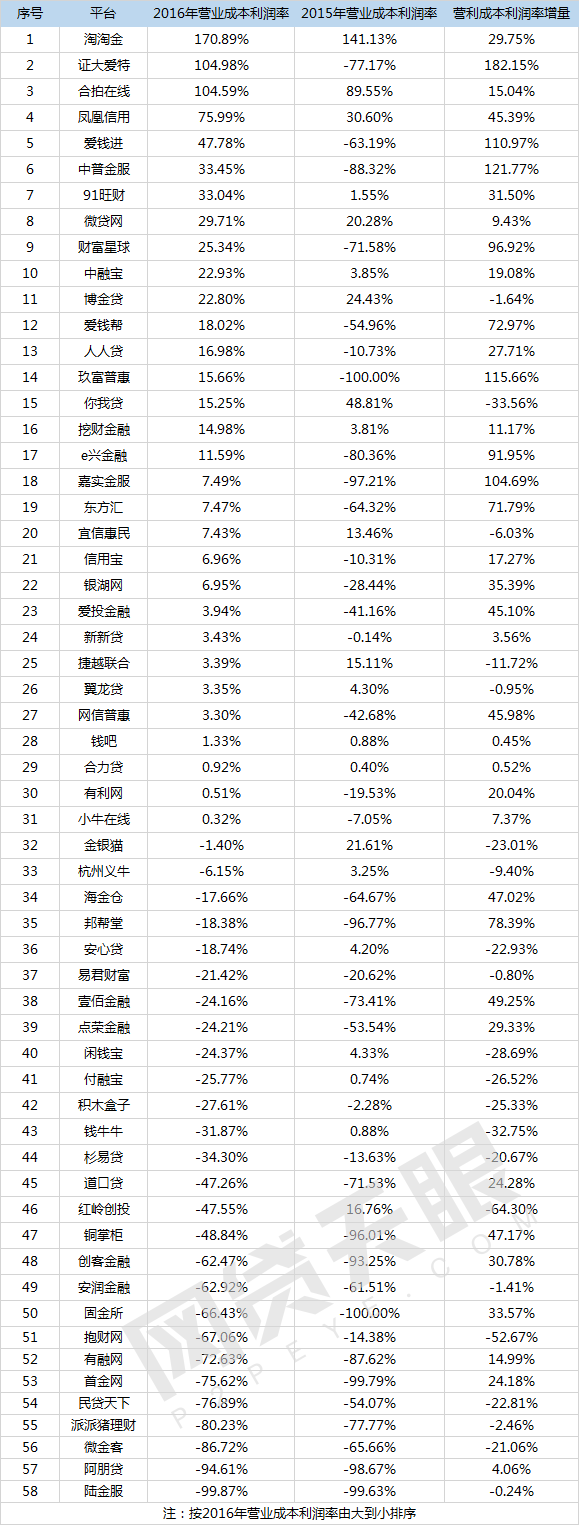 2016年互金财报分析：盈利企业增多，行业总体利好5