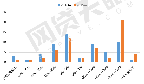 2016年互金财报分析：盈利企业增多，行业总体利好6