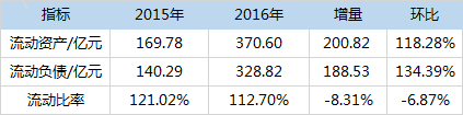 2016年互金财报分析：盈利企业增多，行业总体利好10