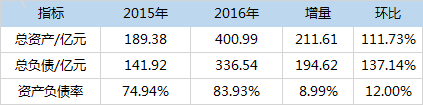 2016年互金财报分析：盈利企业增多，行业总体利好8