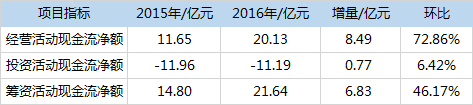 2016年互金财报分析：盈利企业增多，行业总体利好14