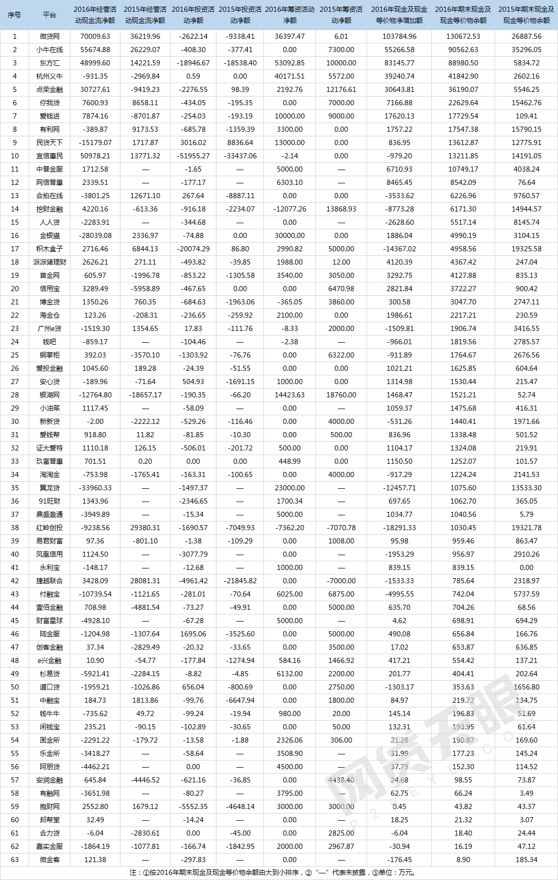 2016年互金财报分析：盈利企业增多，行业总体利好12