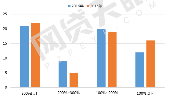 2016年互金财报分析：盈利企业增多，行业总体利好11