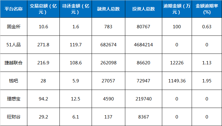 互金协会信披系统新增6家平台 1家待还金额猛增75%1