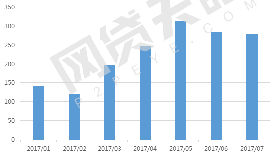 7月网贷平台消费金融TOP40数据排行榜2