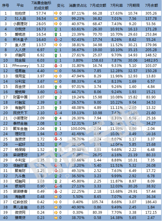 7月网贷平台消费金融TOP40数据排行榜4