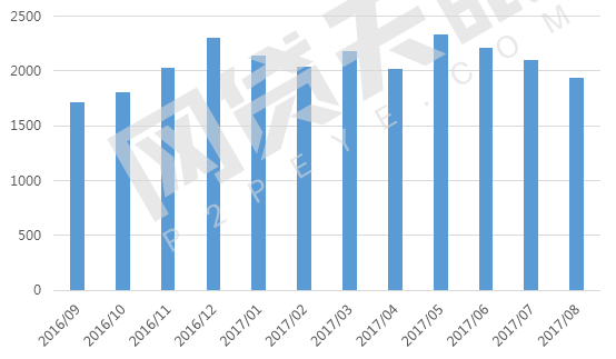 8月网贷行业报告：月度成交额跌破2000亿元1