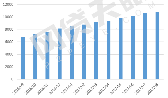 8月网贷行业报告:月度成交额跌破2000亿元3