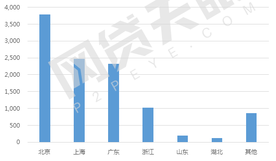 8月网贷行业报告：月度成交额跌破2000亿元4