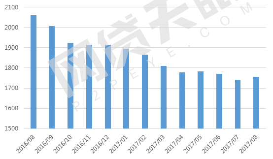 8月网贷行业报告:月度成交额跌破2000亿元6