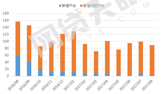 8月网贷行业报告:月度成交额跌破2000亿元7