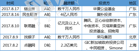8月网贷行业报告:月度成交额跌破2000亿元8