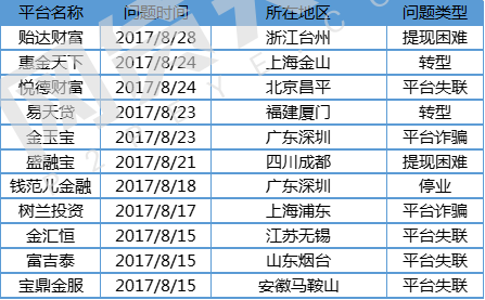 8月网贷行业报告:月度成交额跌破2000亿元10