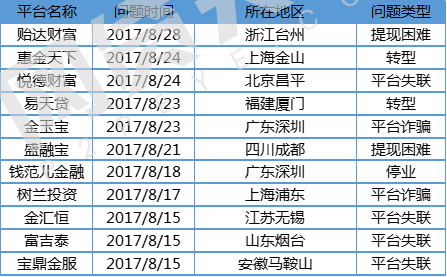 8月网贷行业报告：月度成交额跌破2000亿元10