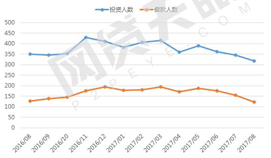 8月网贷行业报告:月度成交额跌破2000亿元15