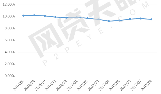 8月网贷行业报告:月度成交额跌破2000亿元16