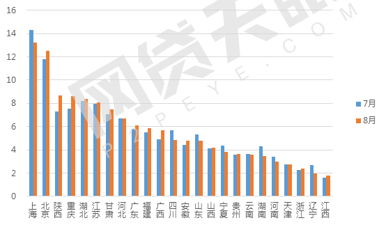 8月网贷行业报告:月度成交额跌破2000亿元19