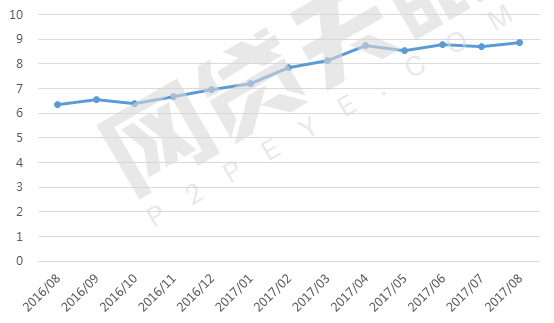 8月网贷行业报告:月度成交额跌破2000亿元18