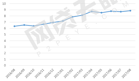 8月网贷行业报告：月度成交额跌破2000亿元18