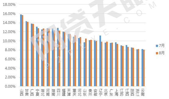 8月网贷行业报告:月度成交额跌破2000亿元17
