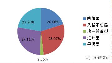 2017年8月三年期融智风格分布，数据来源：私募排排网组合大师