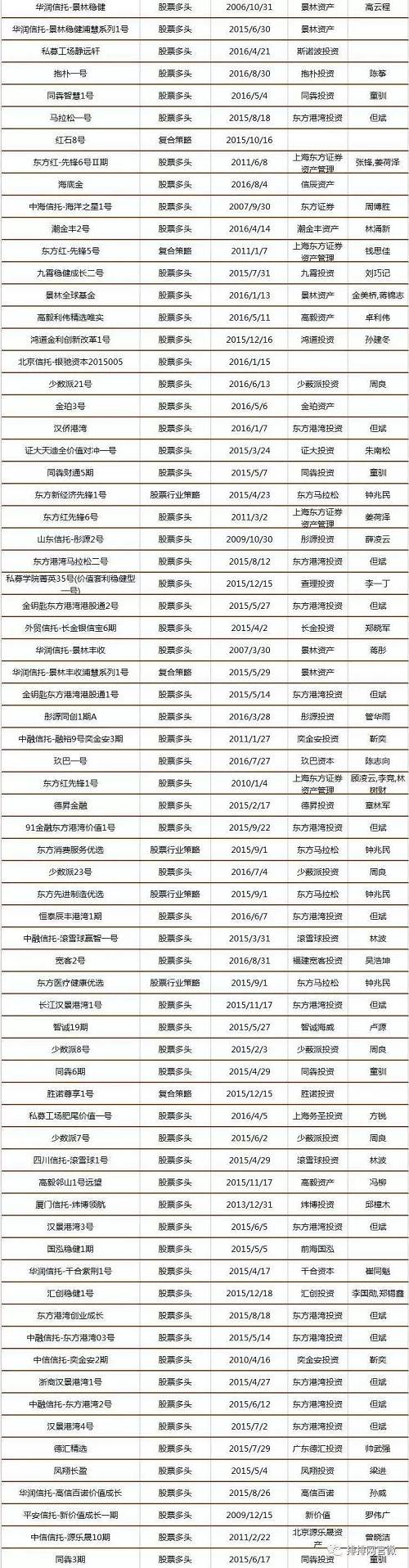 中国私募证券投资基金8月评级报告（附五星基金全名单）