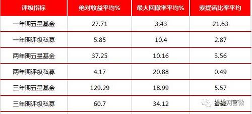 各项指标平均对比，数据来源：融智评级研究中心