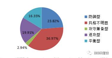 2017年8月两年期融智风格分布，数据来源：私募排排网组合大师