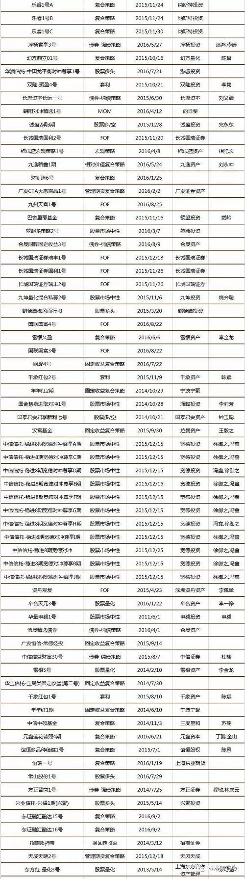 中国私募证券投资基金8月评级报告（附五星基金全名单）
