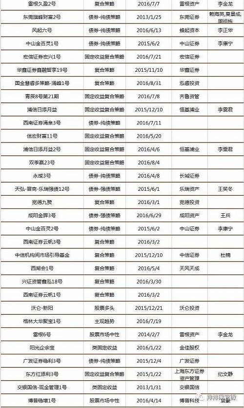 中国私募证券投资基金8月评级报告（附五星基金全名单）